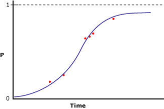 Dados modelados usando regressão logística