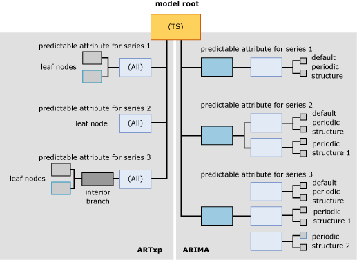 Estrutura do conteúdo do modelo para modelos de série temporal