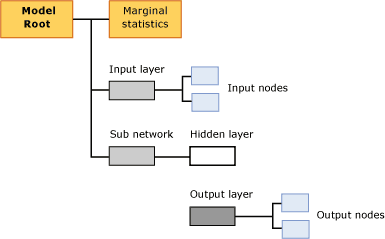 estrutura de conteúdo para a estrutura do modelo de regressão logisitc