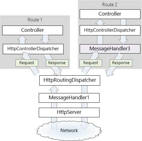 Diagrama de pipeline de manipuladores de mensagens por rota, mostrando o processo para delegar ao Dispatcher do Controlador h t t p, que, em seguida, envia para um controlador.