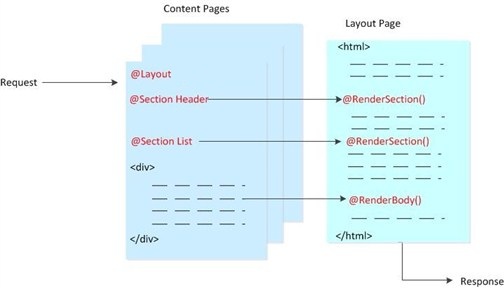 Diagrama conceitual mostrando como o método RenderSection insere seções de referências na página atual.