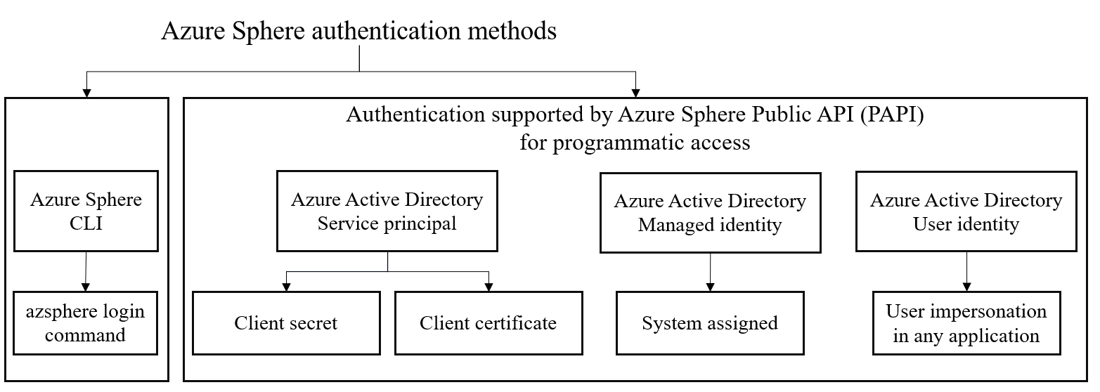 Métodos de autenticação usando o Azure Ative Directory