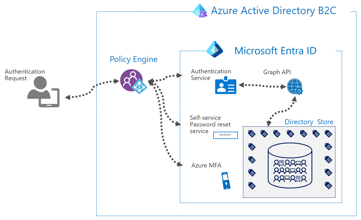 Captura de ecrã a mostrar o Azure AD arquitetura B2C.