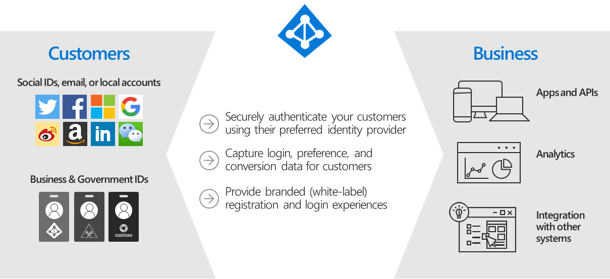 Infográfico de Azure AD fornecedores de identidade B2C e aplicações a jusante