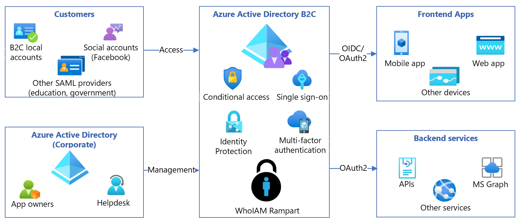 Diagrama da integração do WhoIAM Rampart para Azure AD B2C.