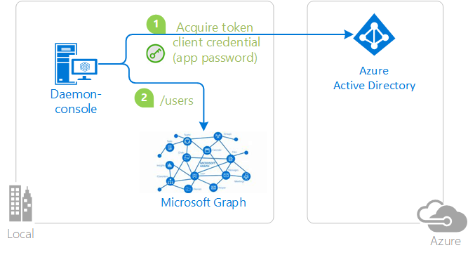 Diagrama de cliente confidencial com senha.