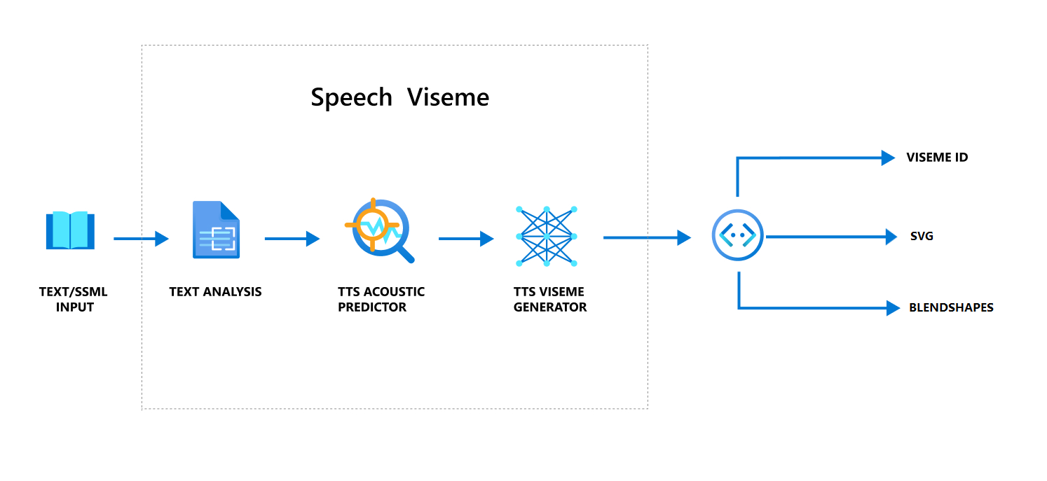 Diagrama do fluxo de trabalho geral de viseme.