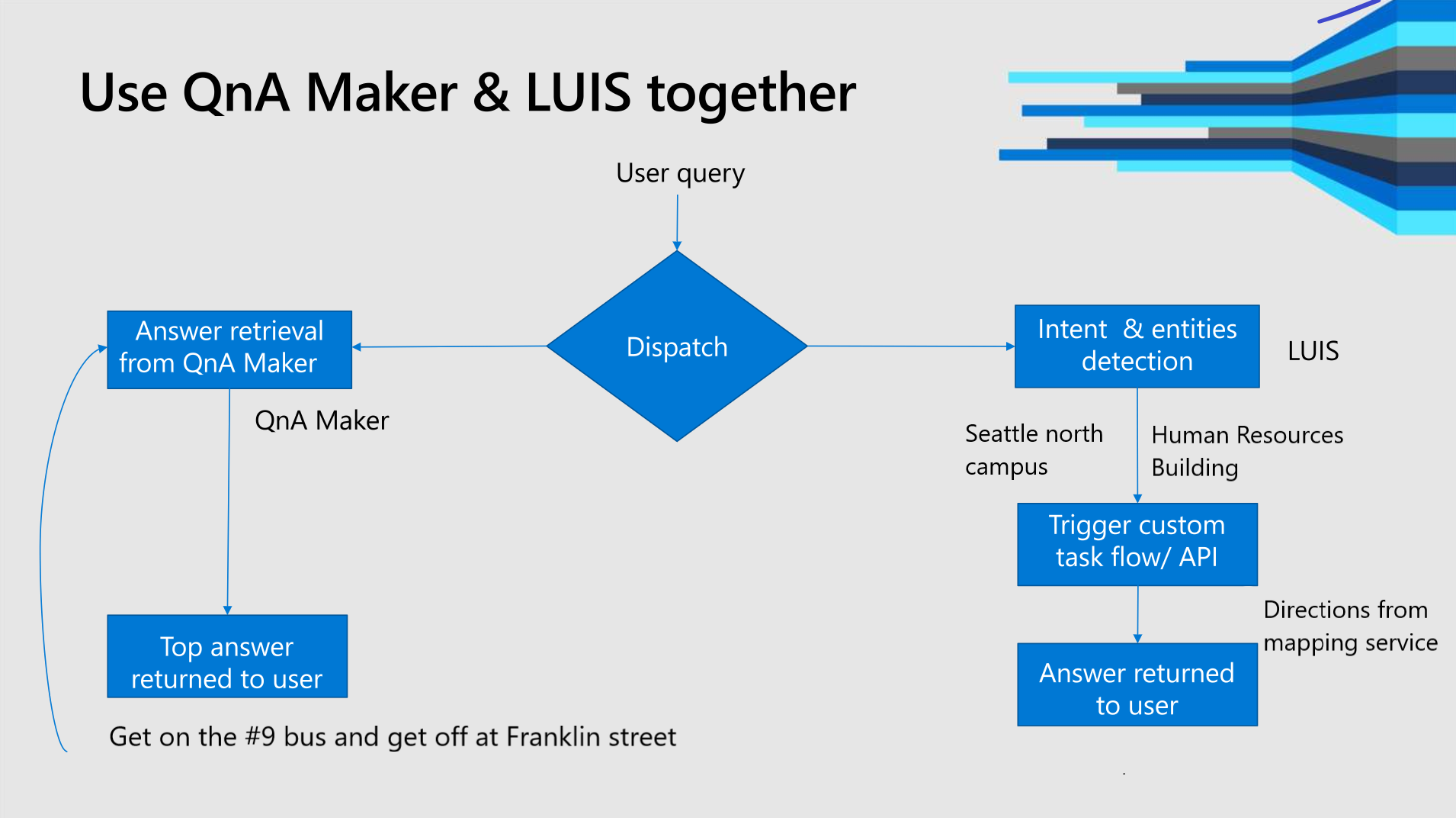 Infográfico para determinar quando usar o LUIS e quando usar o QnA Maker