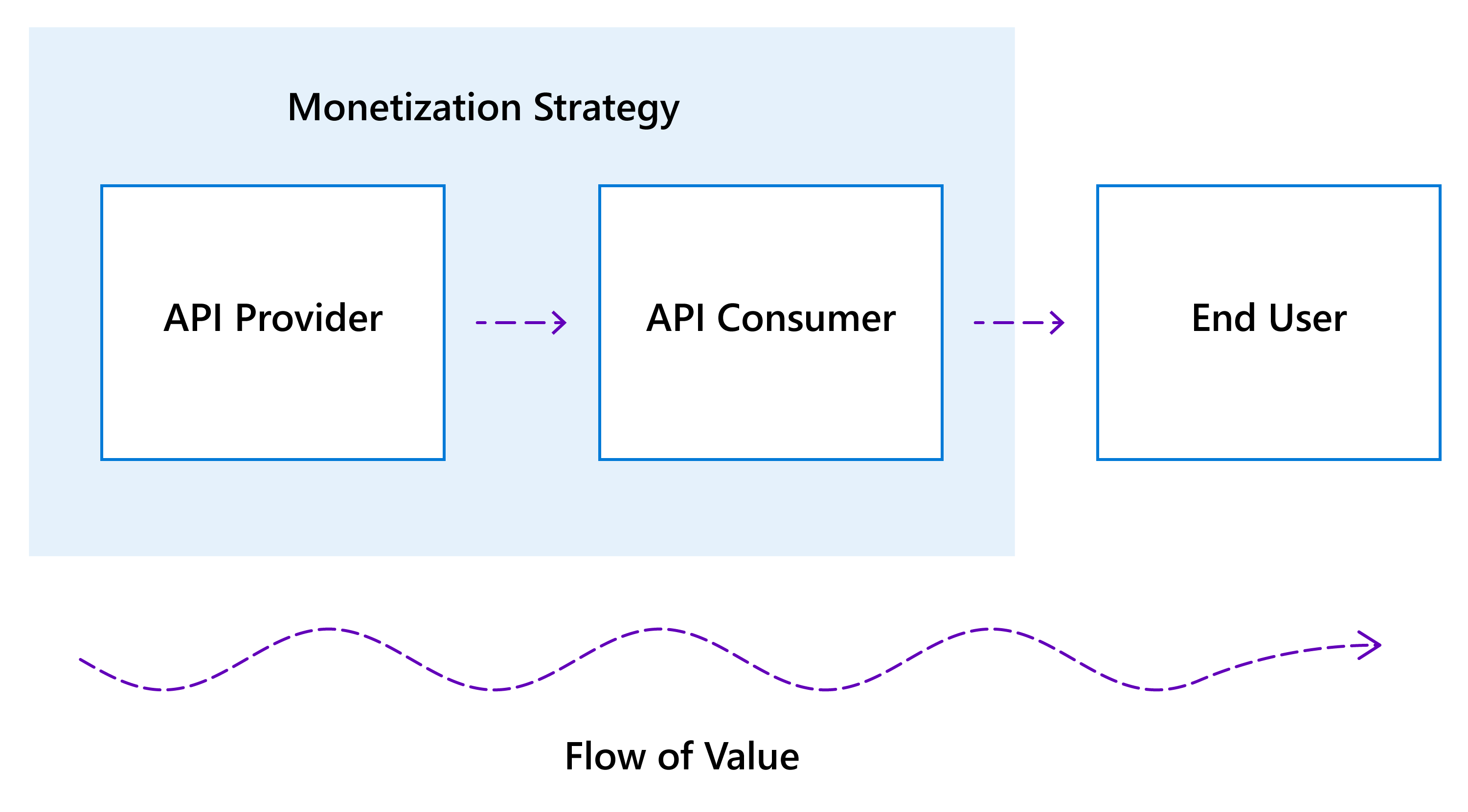 Diagrama da cadeia de valor da monetização