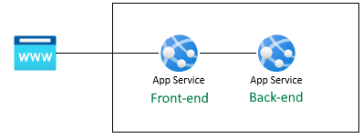 O diagrama conceitual mostra o fluxo de autenticação do usuário da Web para o aplicativo de front-end para o aplicativo de back-end.