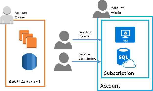 Comparação da estrutura e propriedade das contas AWS e das subscrições do Azure