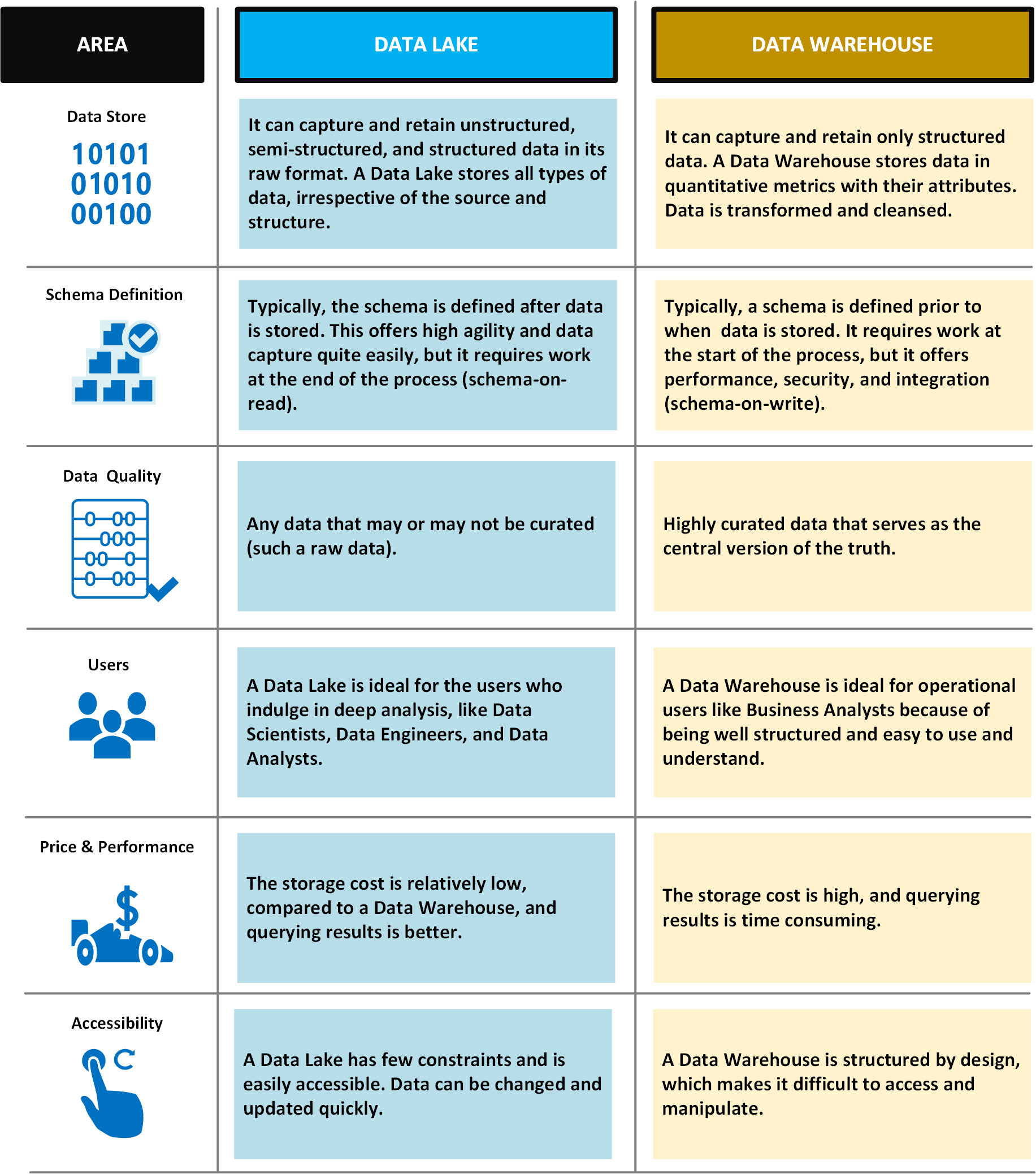 Uma tabela que compara os recursos do data lake com os recursos do data warehouse.