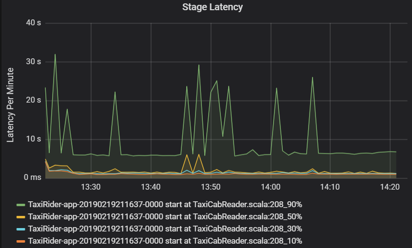 Gráfico mostrando a latência do estágio