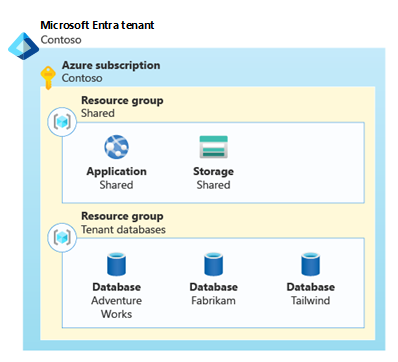 Diagrama mostrando um grupo de recursos que contém recursos compartilhados e outro grupo de recursos que contém um banco de dados para cada cliente.