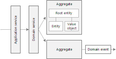 Diagrama de padrões táticos em design orientado por domínio