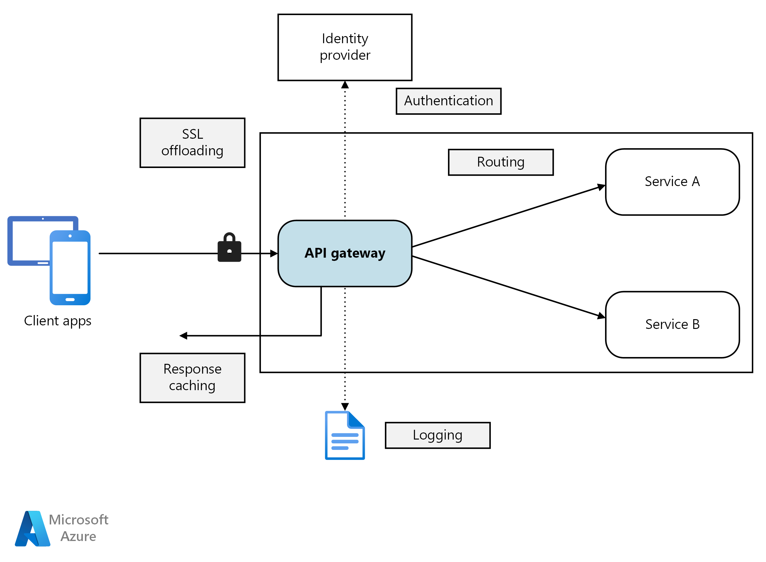 Diagrama de um gateway de API