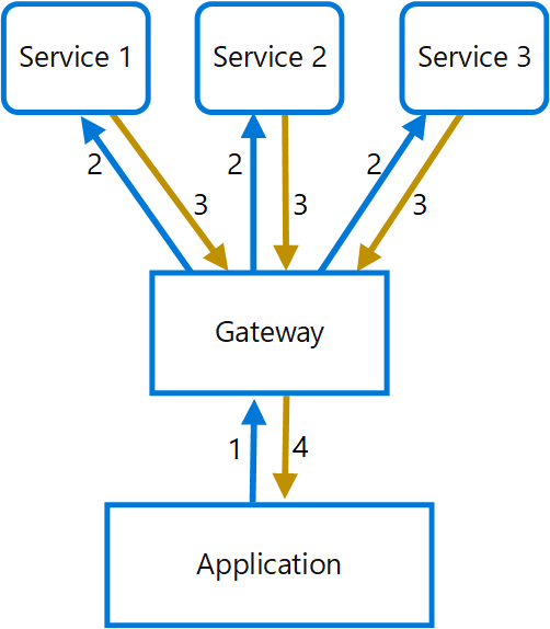 Diagrama de solução para o padrão de agregação de gateway