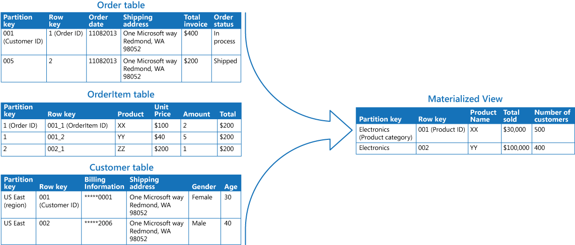 Figura 2: Utilizar o padrão de Vista Materializada para gerar um resumo de vendas