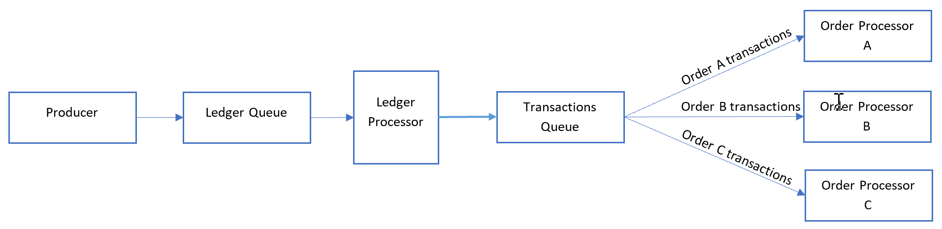 Diagrama mostrando o padrão de comboio sequencial com uma fila de razão