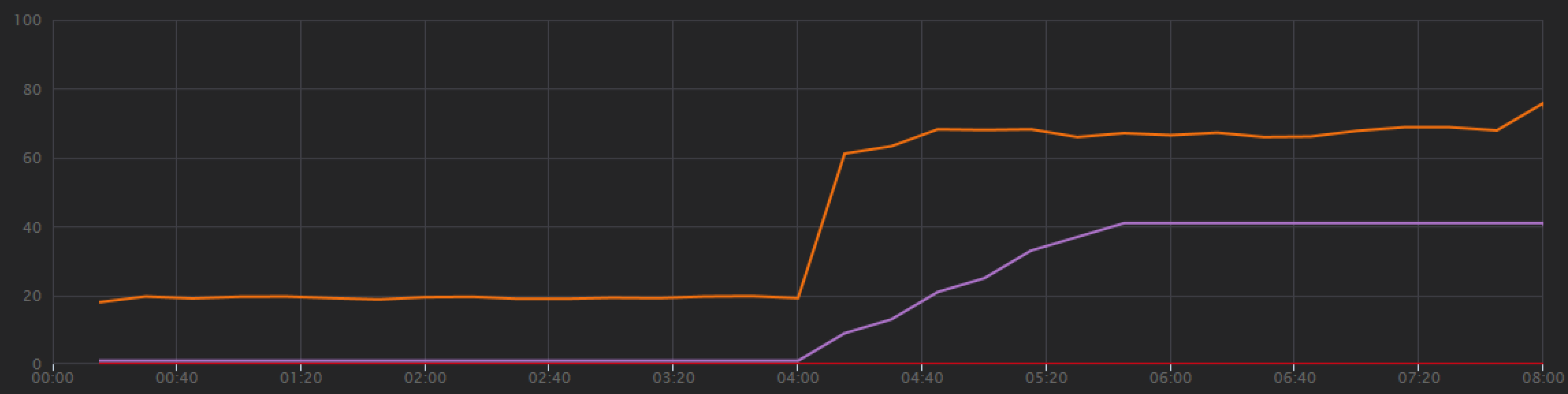 Graph of Visual Studio load test results showing higher overall débito that keeps pace with load.