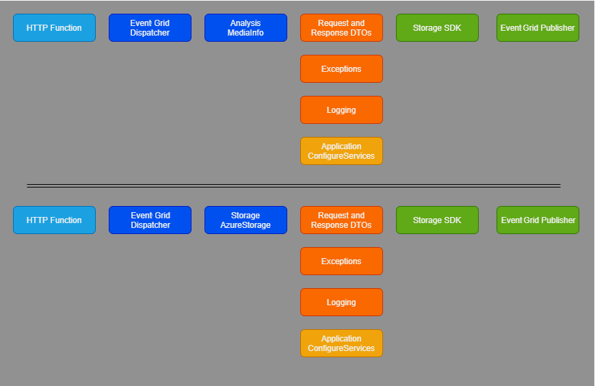 Diagram showing an alternative Gridwich microservices architecture.