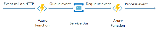 Diagrama que mostra a confiabilidade em uma função de automação.