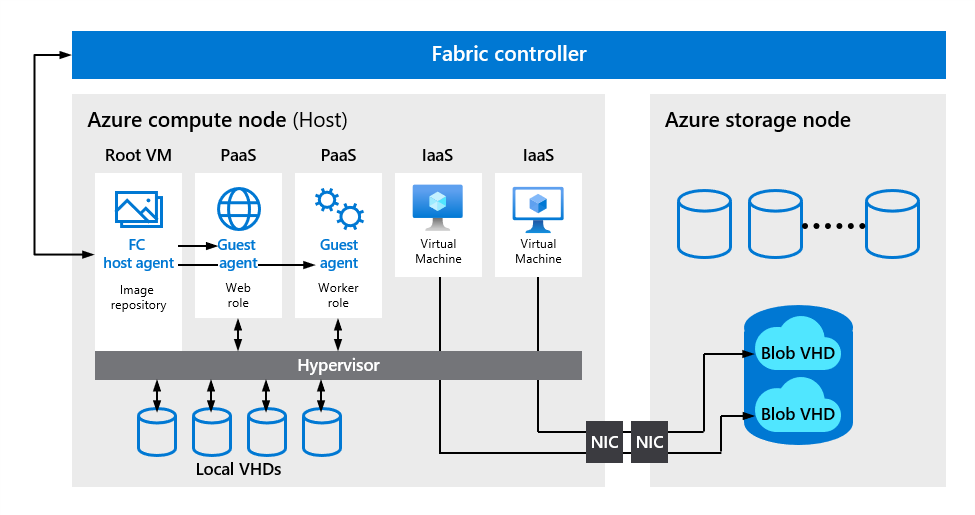 Isolation of Hypervisor, Root VM, and Guest VMs