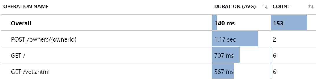 Captura de ecrã a mostrar nomes de operações parametrizados