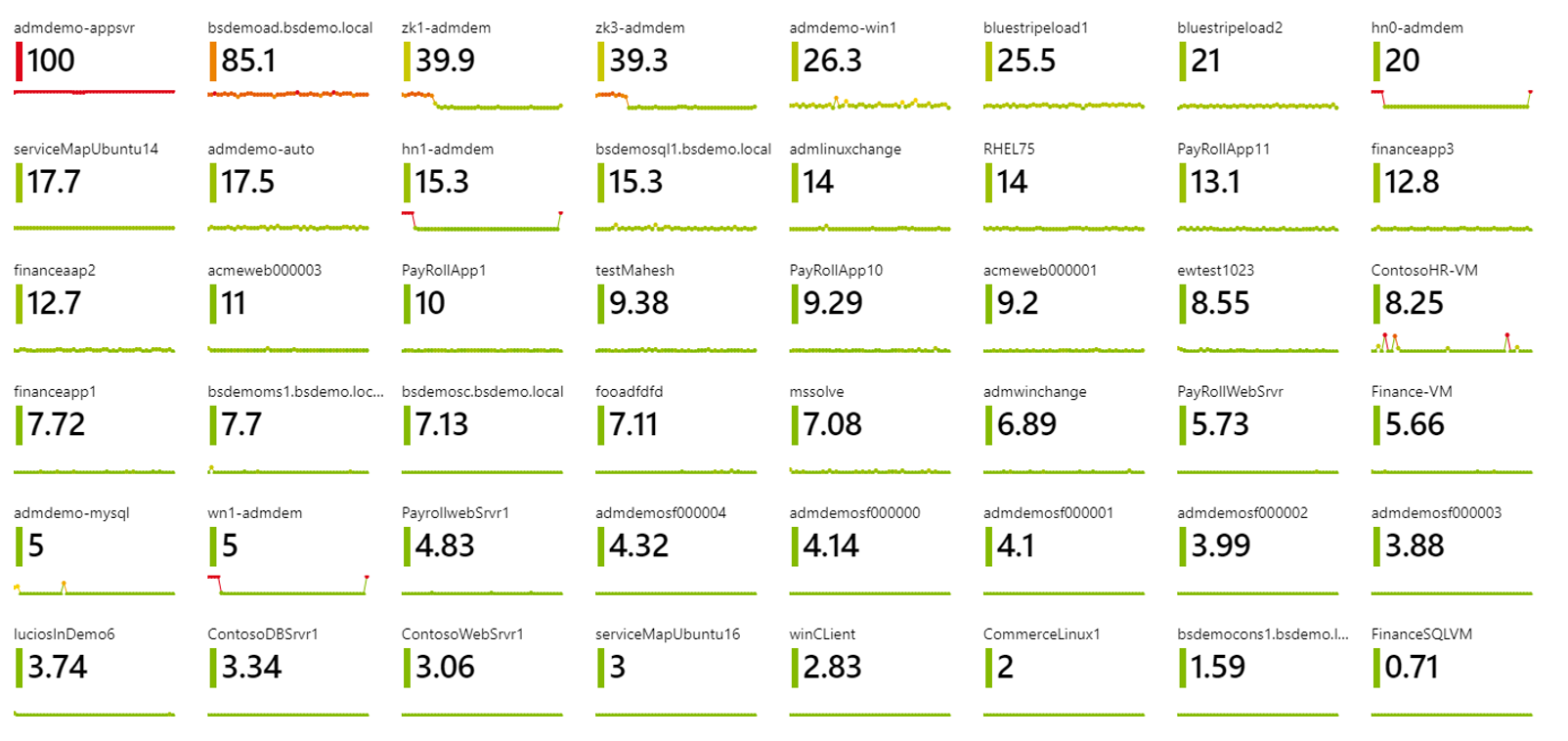 Captura de tela que mostra um exemplo de uma visualização de bloco de Pastas de Trabalho do Azure.