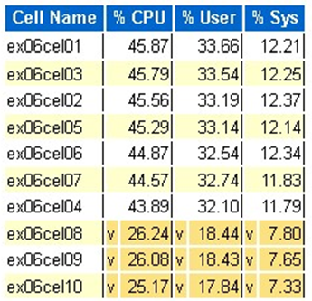 Captura de ecrã de uma tabela que mostra as células superiores por percentagem de CPU.