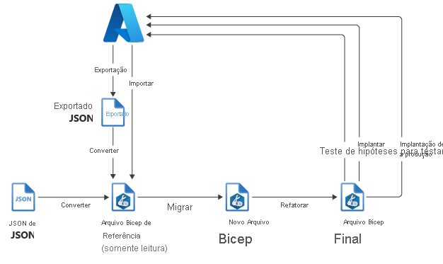 Diagrama do fluxo de trabalho recomendado para migrar recursos do Azure para o Bicep.