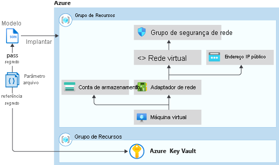 Diagrama exibindo a integração de um modelo do Gerenciador de Recursos com um cofre de chaves