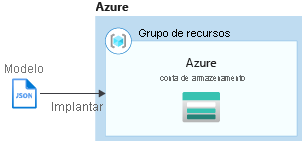 Resource Manager referência de modelo implementar conta de armazenamento