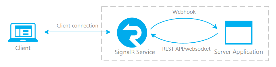 Estrutura do aplicativo no modo Serverless