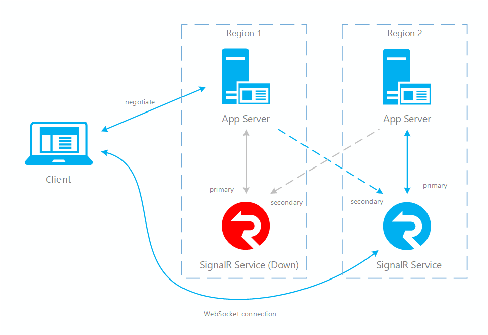 Após o failover