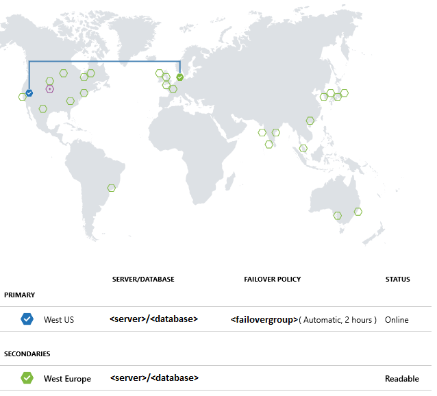 configurações de replicação geográfica