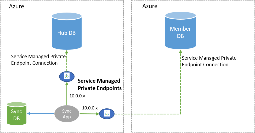 Private link for Data Sync