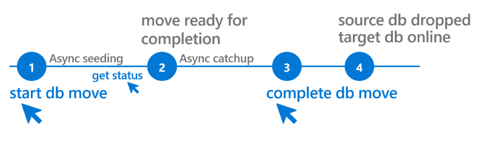 Diagram that illustrates the workflow of a move operation.