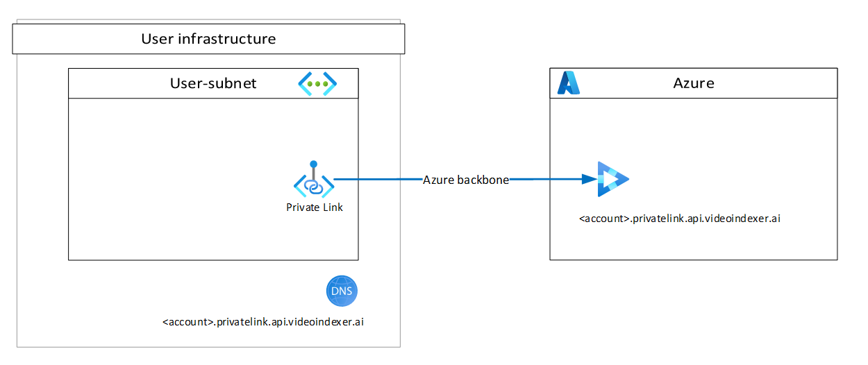 Diagrama de ponto final privado