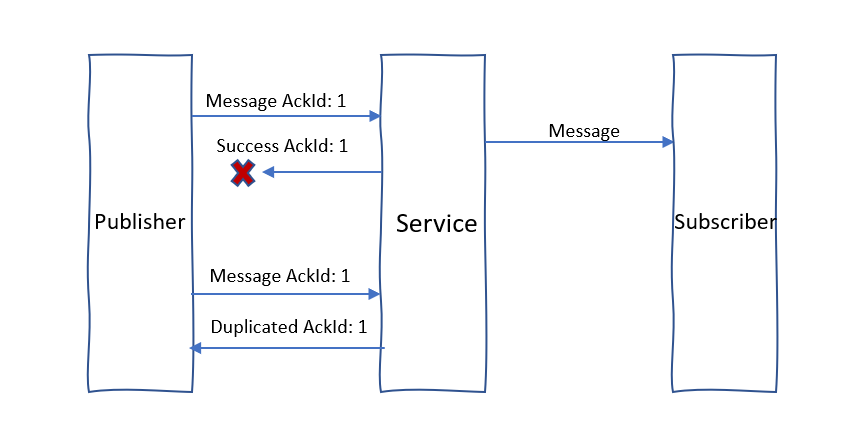 Mensagem duplicada