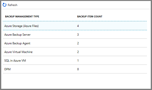 Lista de itens de backup