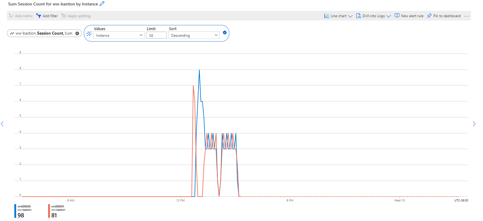 Captura de ecrã que mostra a métrica de contagem de sessões no portal do Azure.