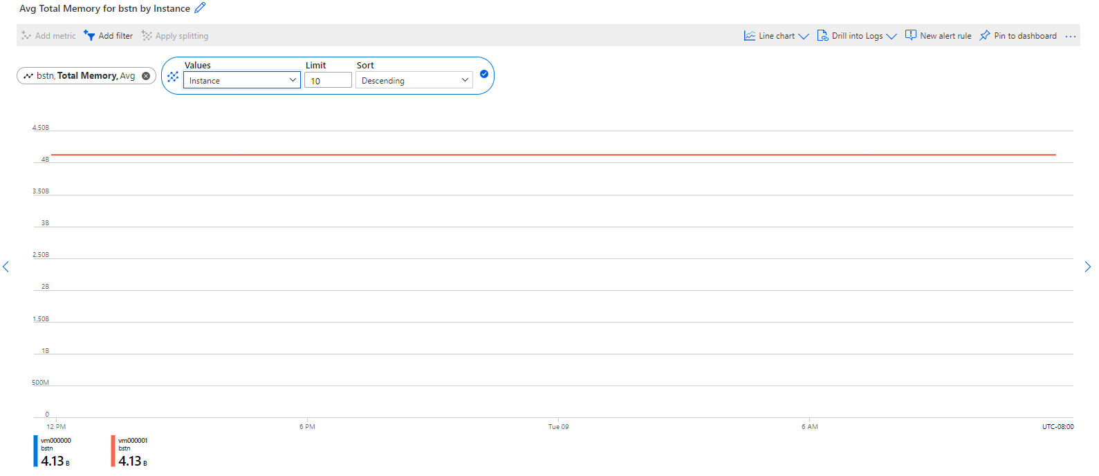 Captura de tela que mostra a métrica de memória total no portal do Azure.