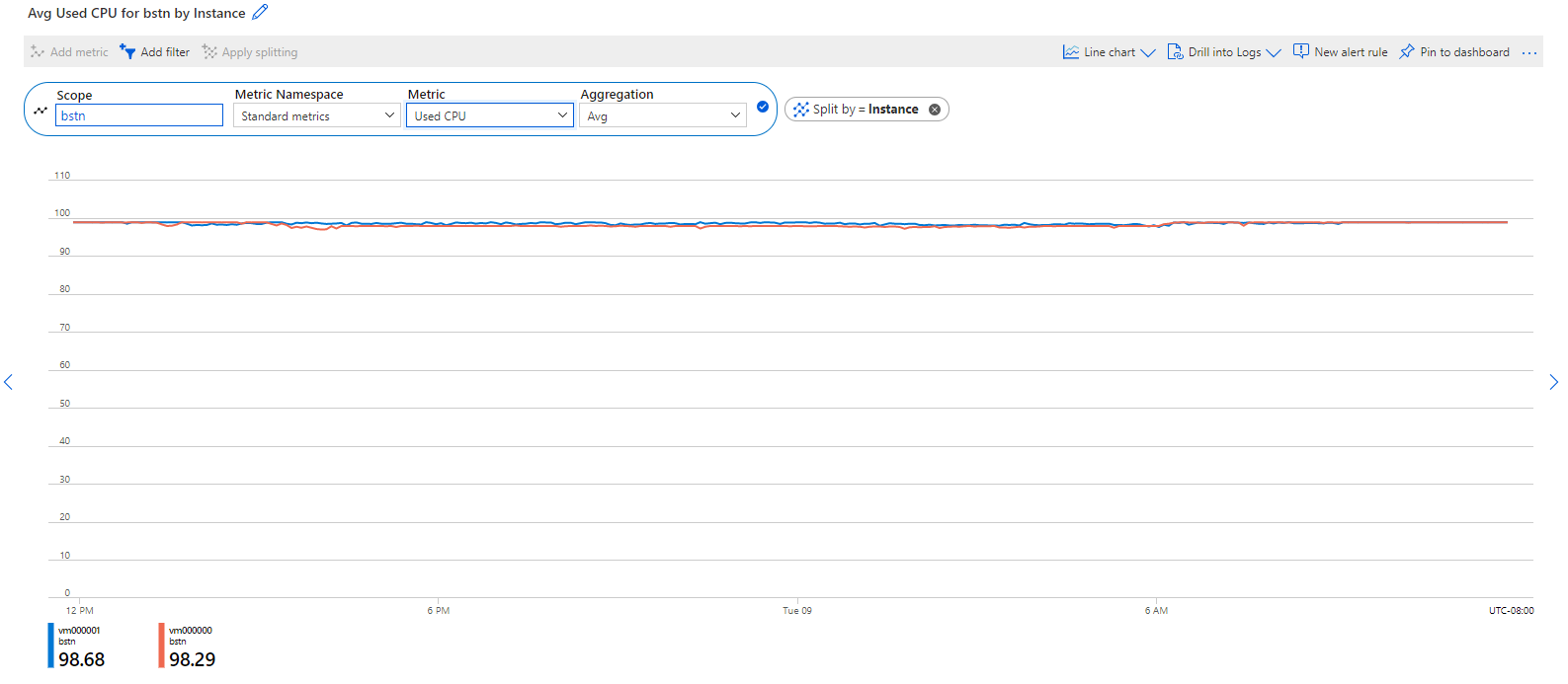 Captura de tela que mostra a métrica da CPU usada no portal do Azure.