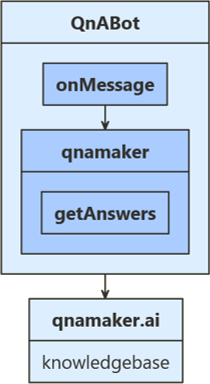 Fluxo lógico JavaScript QnABot