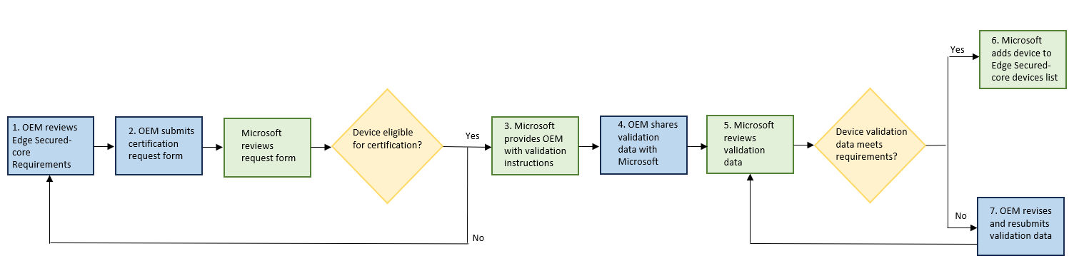 Diagram showing flowchart for certification process.