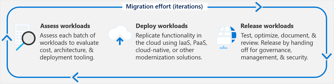 Fases dos esforços iterativos de migração: avaliar, implantar, liberar