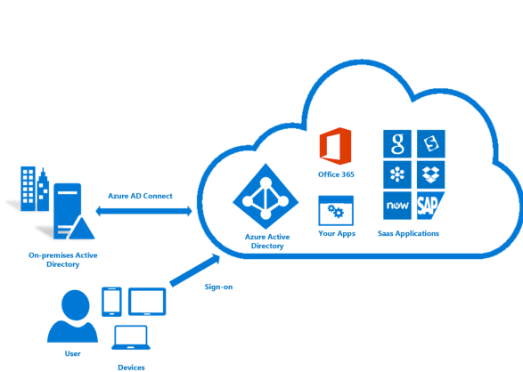 Diagrama de uma arquitetura que inclui o ID do Microsoft Entra e uma instância do Ative Directory local.