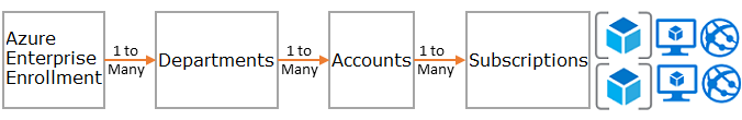 Diagrama que mostra a hierarquia e a relação do registro do Enterprise Agreement (EA) com assinaturas e grupos de recursos.