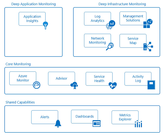 Diagrama que descreve o monitoramento profundo de aplicativos, o monitoramento profundo de infraestrutura, o monitoramento central e os recursos compartilhados.